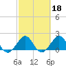 Ocean Reef Harbor tide chart for Wednesday, February 18, 2026