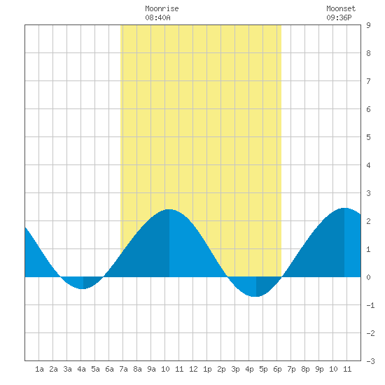 Ocean Reef Harbor tide chart for Friday, February 20, 2026