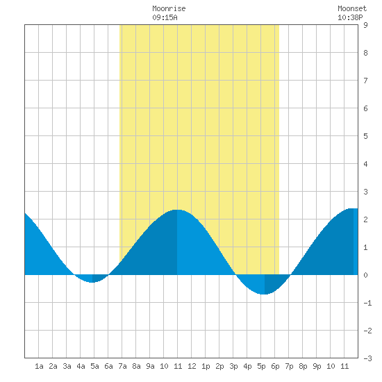 Ocean Reef Harbor tide chart for Saturday, February 21, 2026