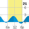 Ocean Reef Harbor tide chart for Saturday, February 21, 2026