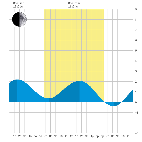 Ocean Reef Harbor tide chart for Tuesday, February 24, 2026
