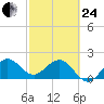 Ocean Reef Harbor tide chart for Tuesday, February 24, 2026