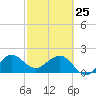 Ocean Reef Harbor tide chart for Wednesday, February 25, 2026