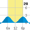 Ocean Reef Harbor tide chart for Saturday, February 28, 2026