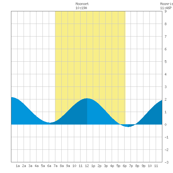 Ocean Reef Harbor tide chart for Saturday, February 7, 2026