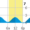 Ocean Reef Harbor tide chart for Saturday, February 7, 2026