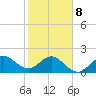 Ocean Reef Harbor tide chart for Sunday, February 8, 2026