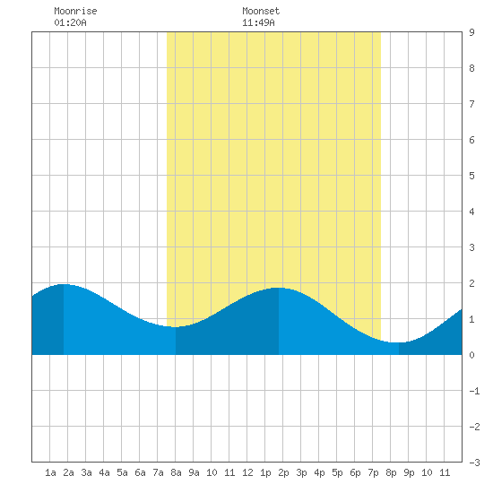 Ocean Reef Harbor tide chart for Tuesday, March 10, 2026