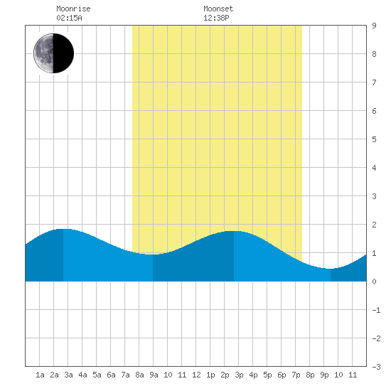 Ocean Reef Harbor tide chart for Wednesday, March 11, 2026