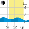 Ocean Reef Harbor tide chart for Wednesday, March 11, 2026
