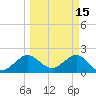 Ocean Reef Harbor tide chart for Sunday, March 15, 2026