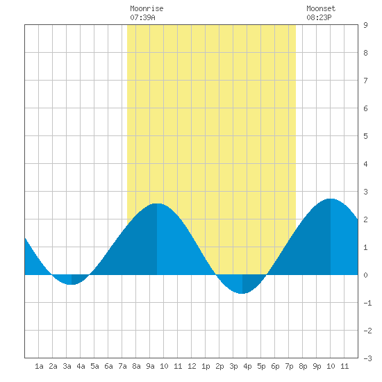 Ocean Reef Harbor tide chart for Thursday, March 19, 2026