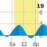 Ocean Reef Harbor tide chart for Thursday, March 19, 2026