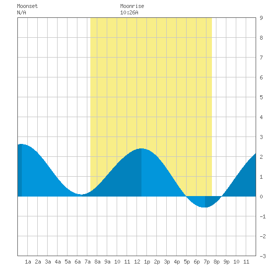 Ocean Reef Harbor tide chart for Monday, March 23, 2026