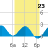 Ocean Reef Harbor tide chart for Monday, March 23, 2026