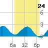 Ocean Reef Harbor tide chart for Tuesday, March 24, 2026