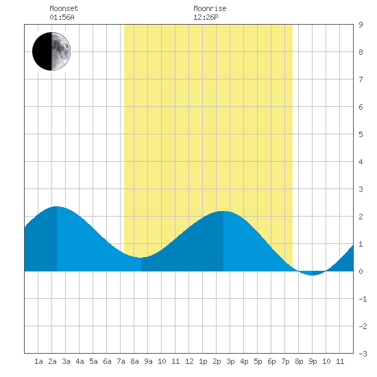 Ocean Reef Harbor tide chart for Wednesday, March 25, 2026