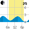 Ocean Reef Harbor tide chart for Wednesday, March 25, 2026