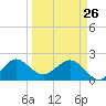 Ocean Reef Harbor tide chart for Thursday, March 26, 2026