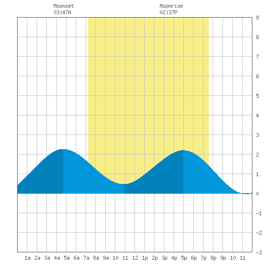 Ocean Reef Harbor tide chart for Friday, March 27, 2026