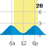 Ocean Reef Harbor tide chart for Saturday, March 28, 2026