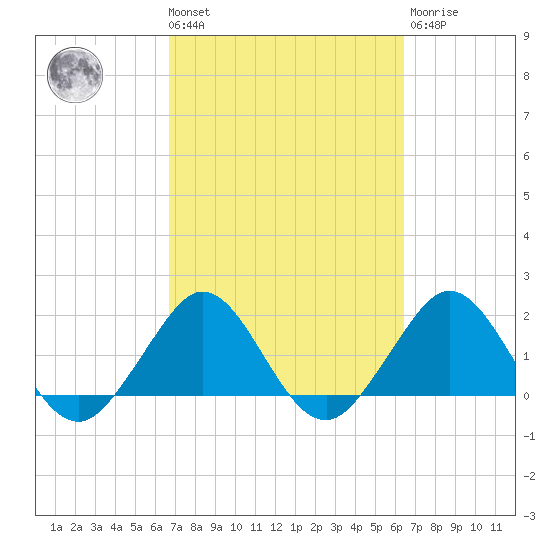 Ocean Reef Harbor tide chart for Tuesday, March 3, 2026