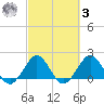Ocean Reef Harbor tide chart for Tuesday, March 3, 2026