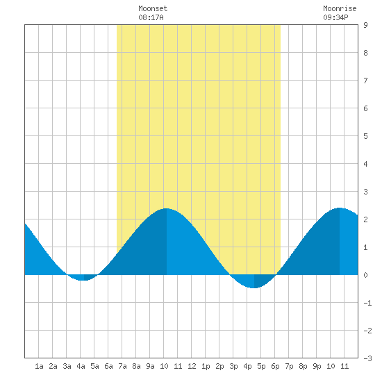 Ocean Reef Harbor tide chart for Friday, March 6, 2026