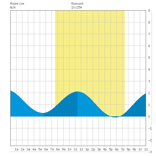 Ocean Reef Harbor tide chart for Sunday, March 8, 2026