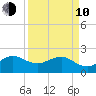 Ocean Reef Harbor tide chart for Friday, April 10, 2026
