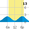 Ocean Reef Harbor tide chart for Monday, April 13, 2026