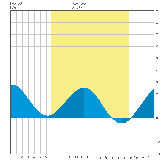 Ocean Reef Harbor tide chart for Tuesday, April 21, 2026