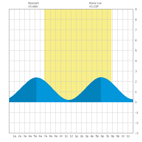 Ocean Reef Harbor tide chart for Sunday, April 26, 2026
