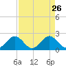 Ocean Reef Harbor tide chart for Sunday, April 26, 2026