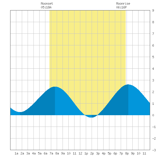 Ocean Reef Harbor tide chart for Wednesday, April 29, 2026