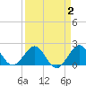 Ocean Reef Harbor tide chart for Thursday, April 2, 2026