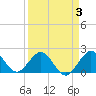Ocean Reef Harbor tide chart for Friday, April 3, 2026