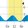 Ocean Reef Harbor tide chart for Saturday, April 4, 2026
