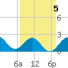 Ocean Reef Harbor tide chart for Sunday, April 5, 2026