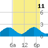 Ocean Reef Harbor tide chart for Monday, May 11, 2026