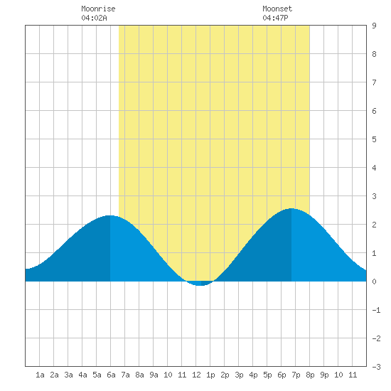 Ocean Reef Harbor tide chart for Wednesday, May 13, 2026