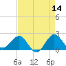 Ocean Reef Harbor tide chart for Thursday, May 14, 2026