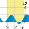 Ocean Reef Harbor tide chart for Sunday, May 17, 2026