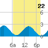 Ocean Reef Harbor tide chart for Friday, May 22, 2026