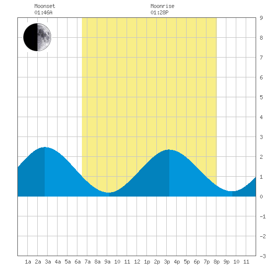 Ocean Reef Harbor tide chart for Saturday, May 23, 2026