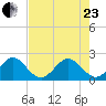 Ocean Reef Harbor tide chart for Saturday, May 23, 2026