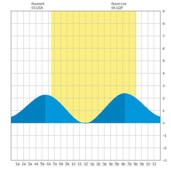 Ocean Reef Harbor tide chart for Tuesday, May 26, 2026