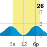Ocean Reef Harbor tide chart for Tuesday, May 26, 2026