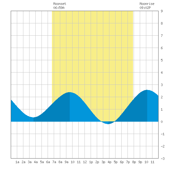 Ocean Reef Harbor tide chart for Saturday, May 2, 2026