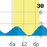 Ocean Reef Harbor tide chart for Saturday, May 30, 2026